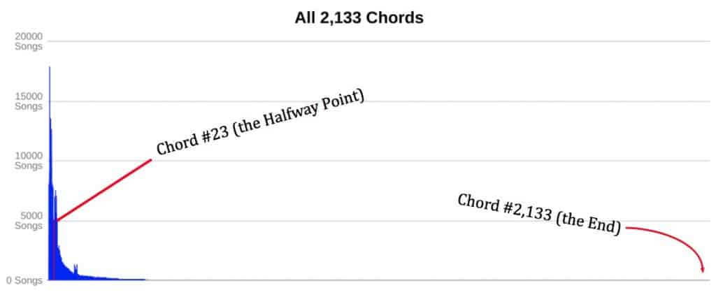 2,133 Chords 2,133 Chords