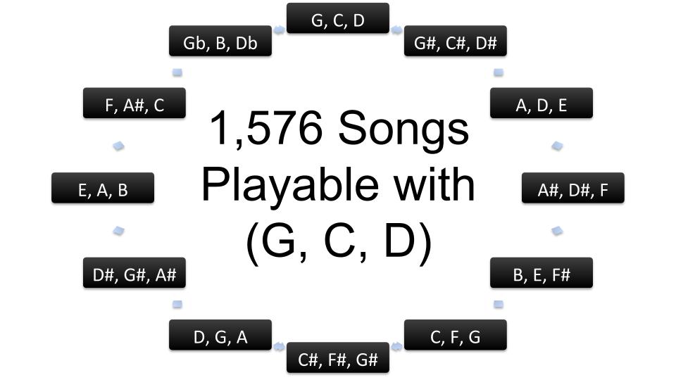 Ukulele-Songs-Playable-with-G-C-D Ukulele Songs Playable with G, C, D