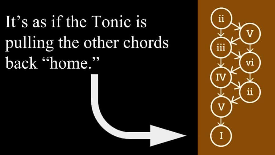 Chord-Progression-Resolution Chord Progression Resolution