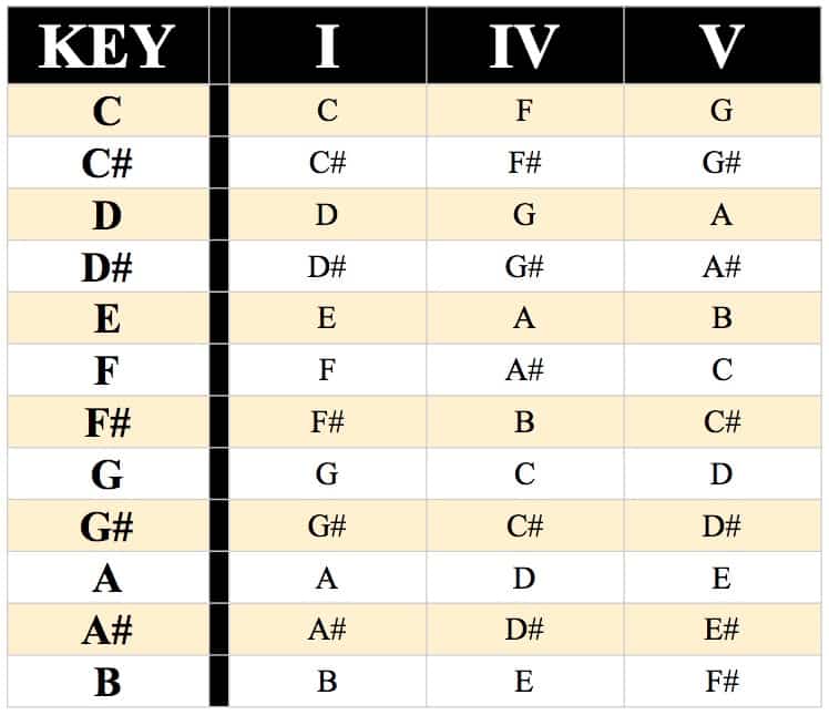 12 Bar Blues Chord Progression Chart