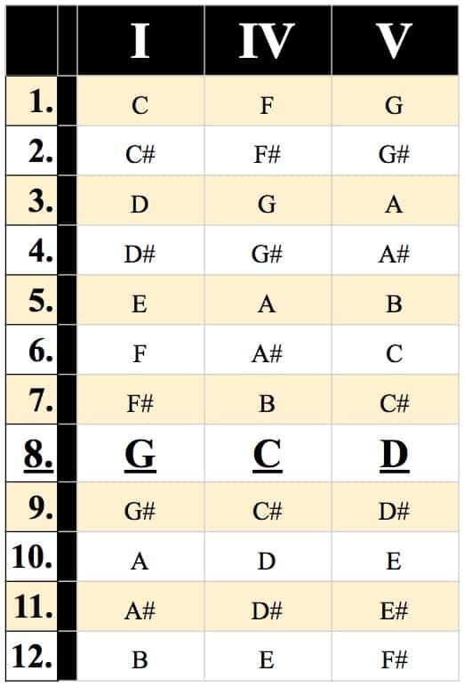 Blues Chord Progression Chart