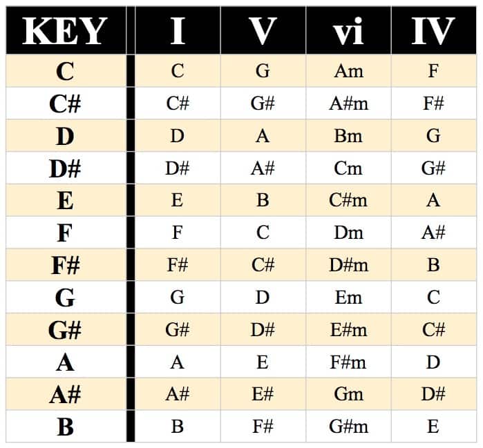 I-V-vi-IV-Chord-Progression-Chart I-V-vi-IV Chord Progression Chart