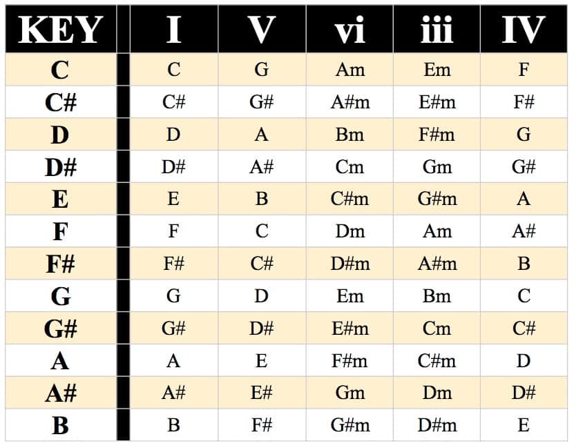 Jazz Chord Progression Chart