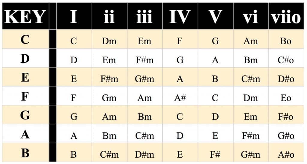 Free Guitar Chord Progression Chart