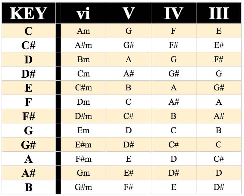 Chord Progression Chart