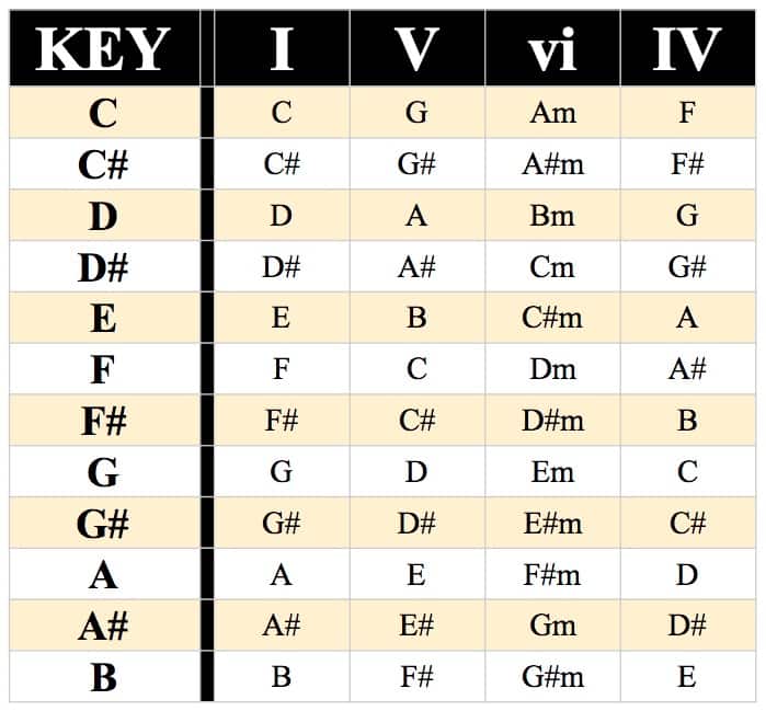 I V vi IV Chord Progression Chart