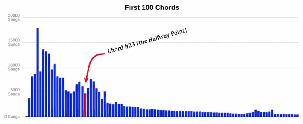 First 100 Chords