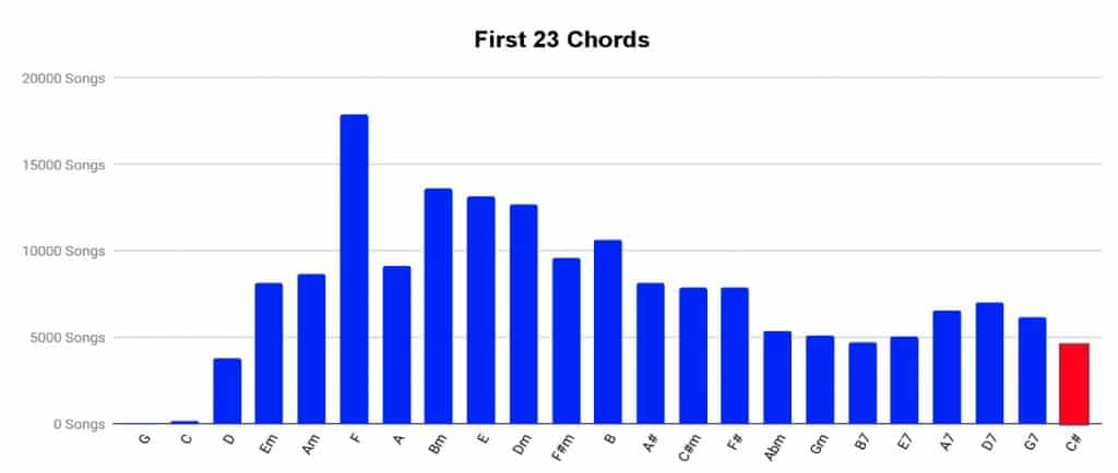 First 23 Chords