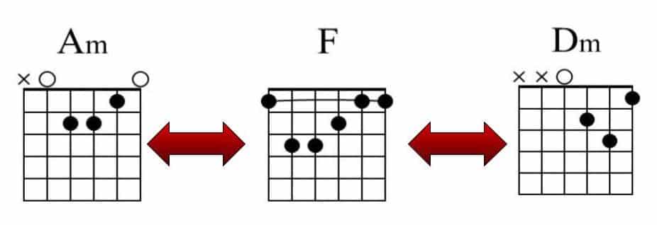 F Chord Transitions