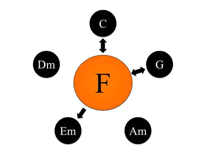 F Major Transitions 1