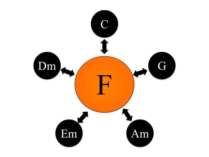 F Major Transitions 2