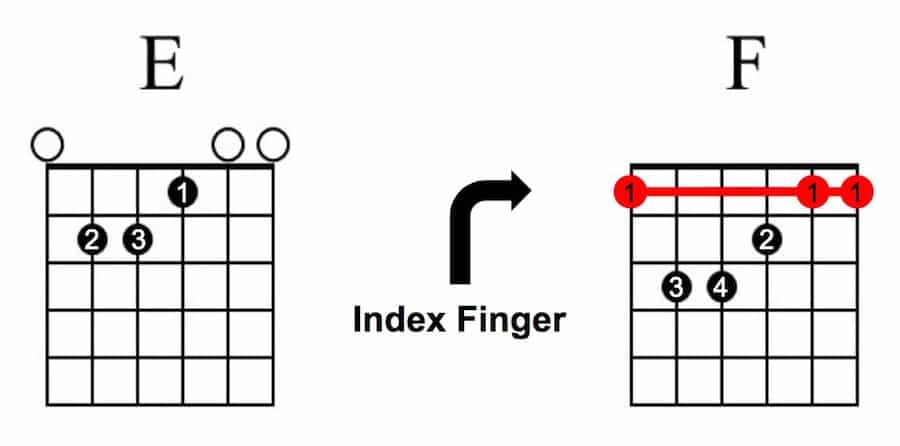 How to Play F Barre Chord