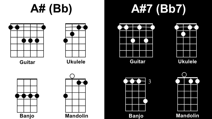 A Diagram Tunes with One Chord