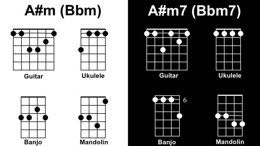 Am Diagram Songs with 1 Chord