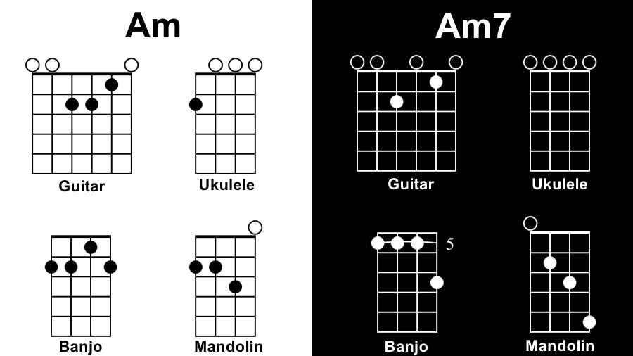 Am Diagram Tunes with One Chord