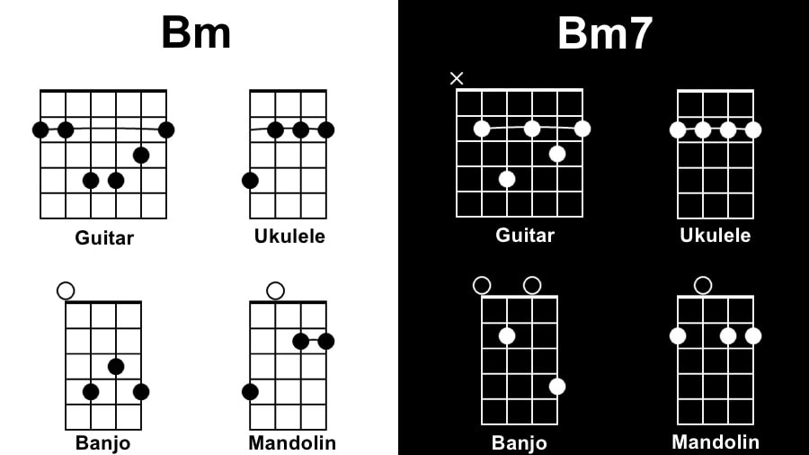 Bm Diagram Songs with 1 Chord