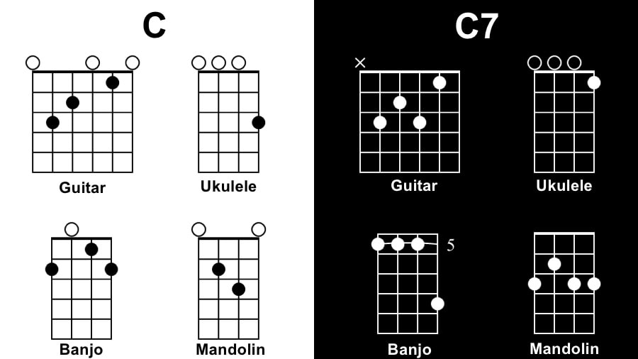 C Diagram Tunes with 1 Chord