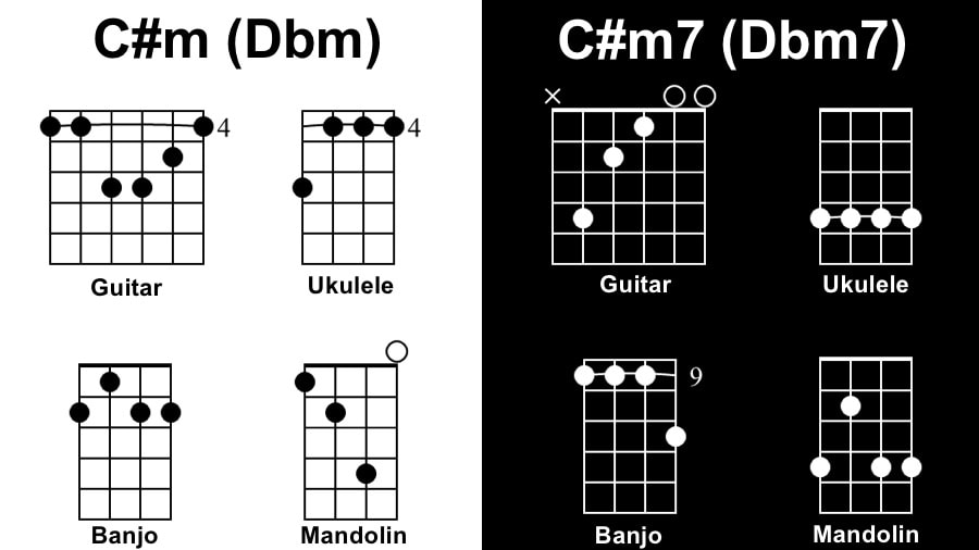 Cm Diagram Songs with One Chord