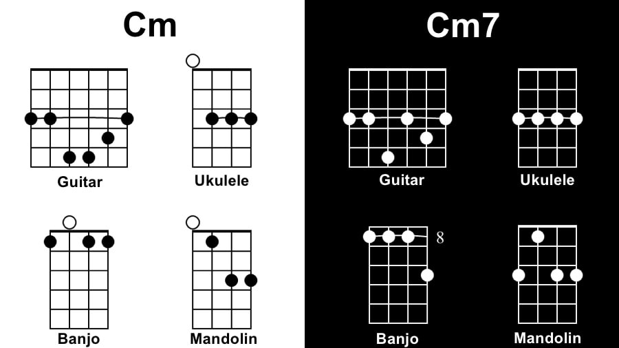 Cm Diagram Tunes with One Chord