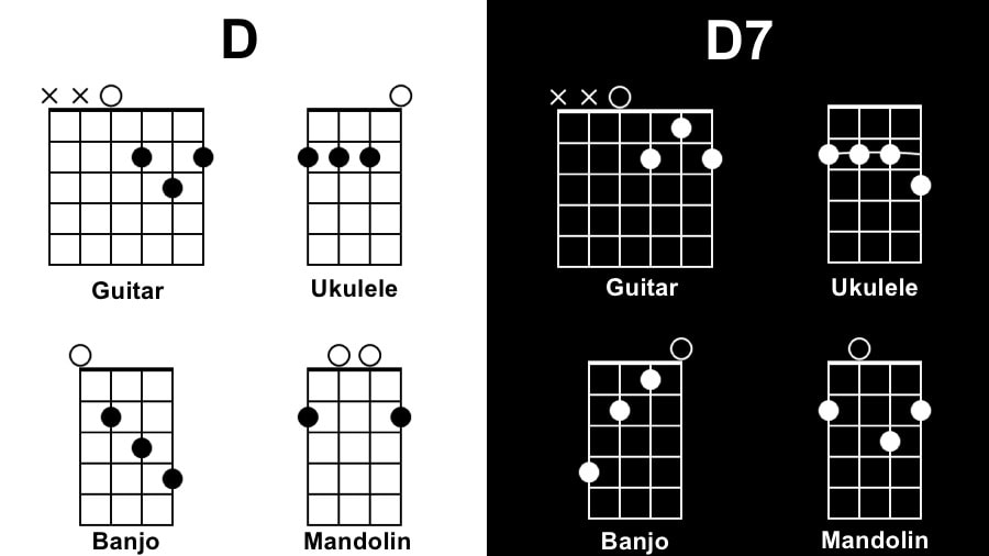 Dictionary of One Chord Songs for Guitar Banjo Mandolin and Ukulele. 