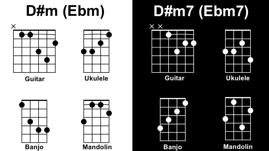 Dm Diagram Songs with One Chord