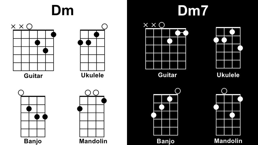 Dm Diagram Tunes with One Chord