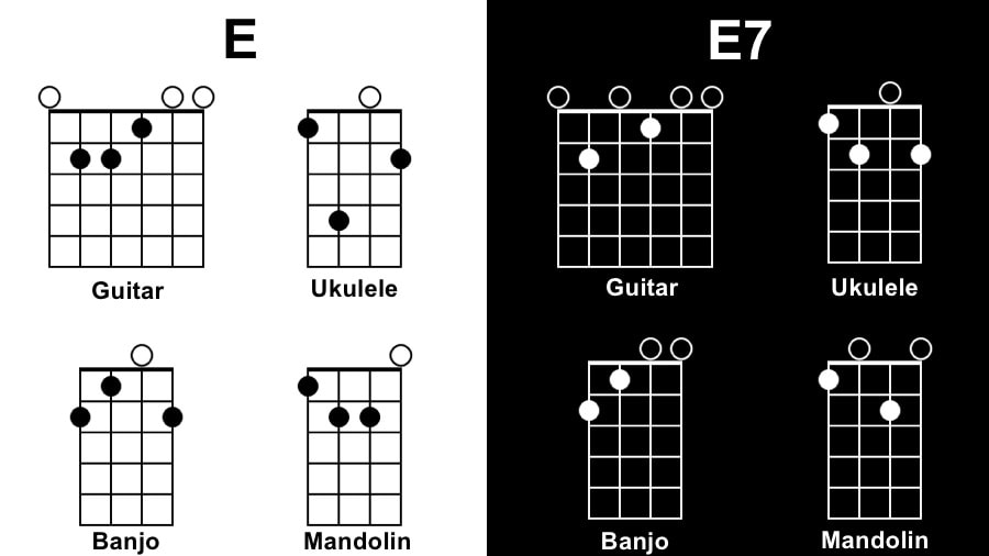 E Diagram Songs with 1 Chord