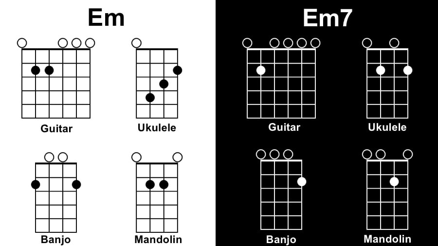 Em Diagram Tunes with 1 Chord