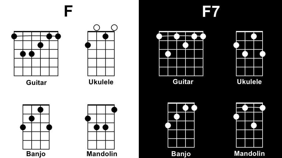 F Diagram Songs with One Chord