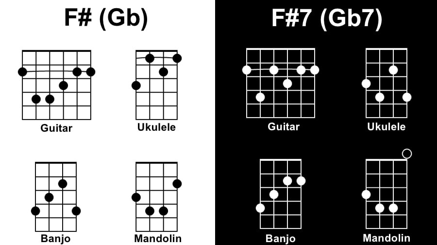 F Diagram Tunes with One Chord