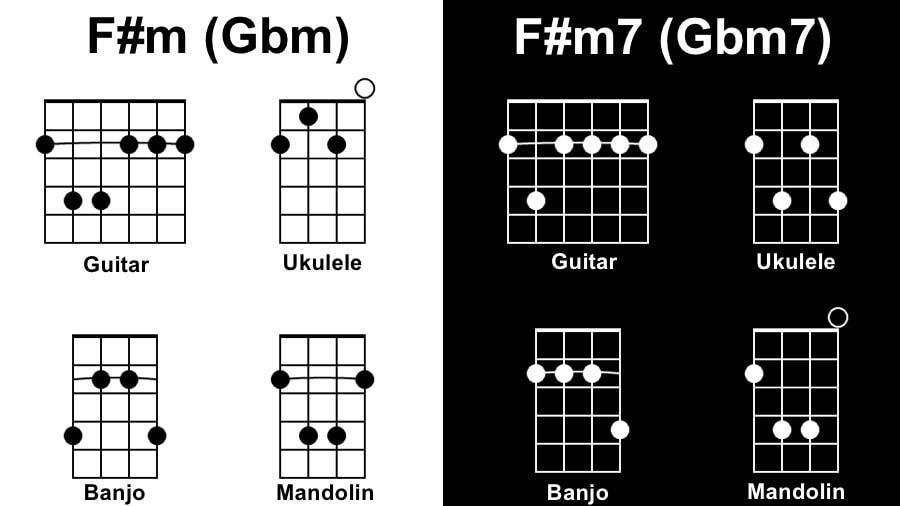 Fm Diagram Songs with 1 Chord