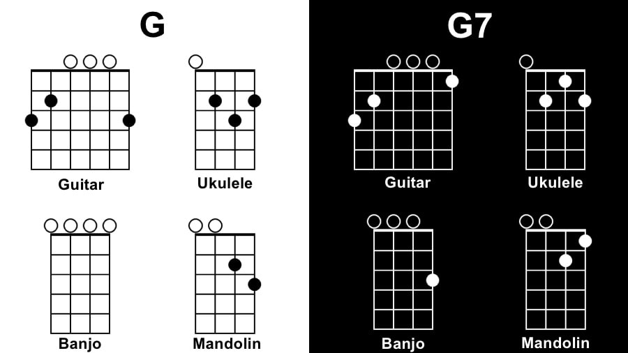 G Diagram Songs with One Chord