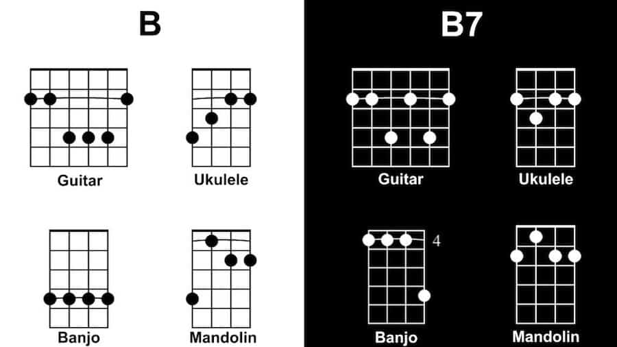 B Diagram Tunes with One Chord