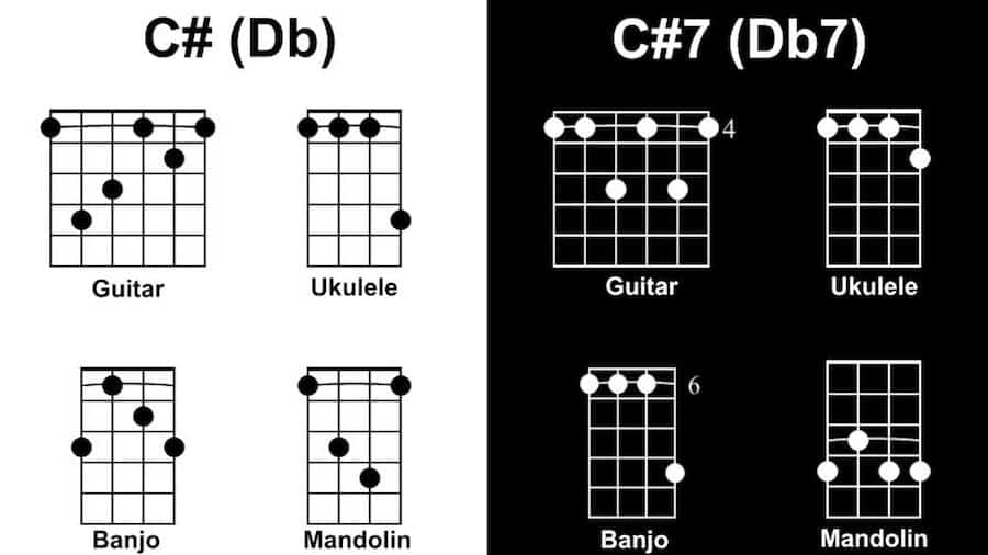 C Diagram Songs with 1 Chord