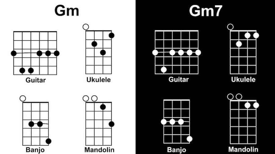 Gm Diagram Tunes with One Chord