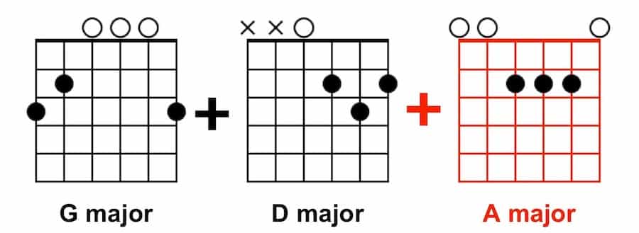 Beginner Songs for Guitar G D A