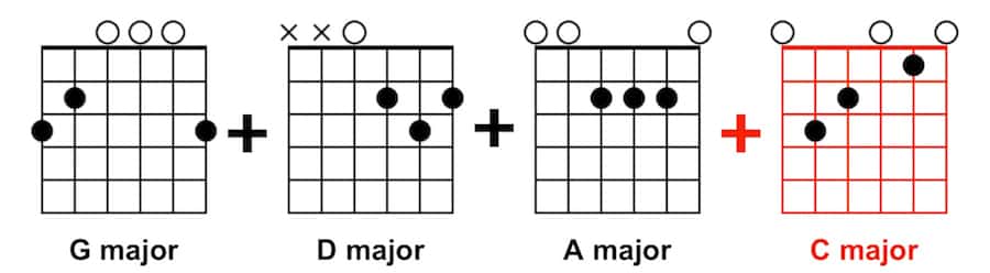 Easy Guitar Music with GDAC