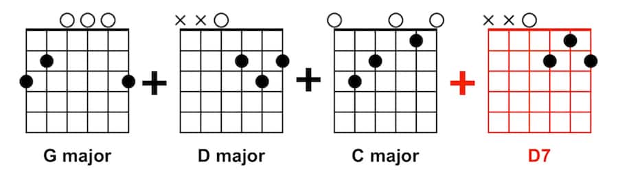 Guitar Songs for Beginners G D C D7