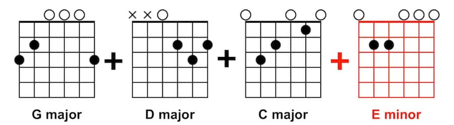 Simple Guitar Song G D C Em
